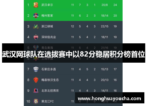 武汉网球队在选拔赛中以82分稳居积分榜首位